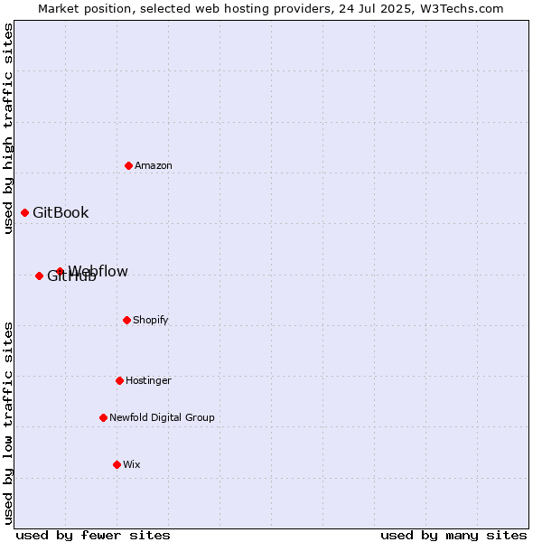 Market position of Webflow vs. GitHub vs. GitBook