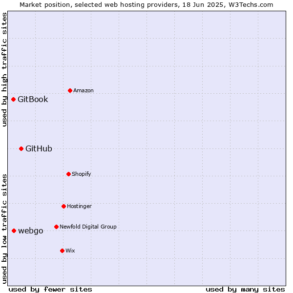 Market position of GitHub vs. webgo vs. GitBook