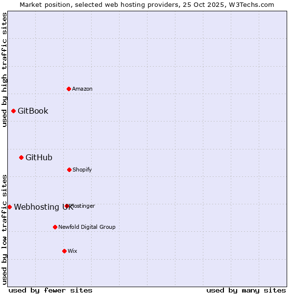 Market position of GitHub vs. GitBook vs. Webhosting UK