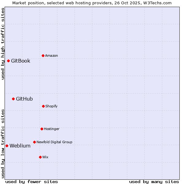 Market position of GitHub vs. GitBook vs. Weblium