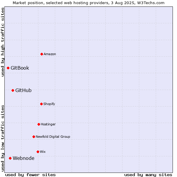 Market position of GitHub vs. Webnode vs. GitBook