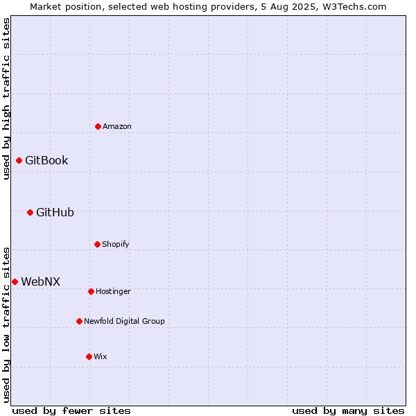 Market position of GitHub vs. GitBook vs. WebNX