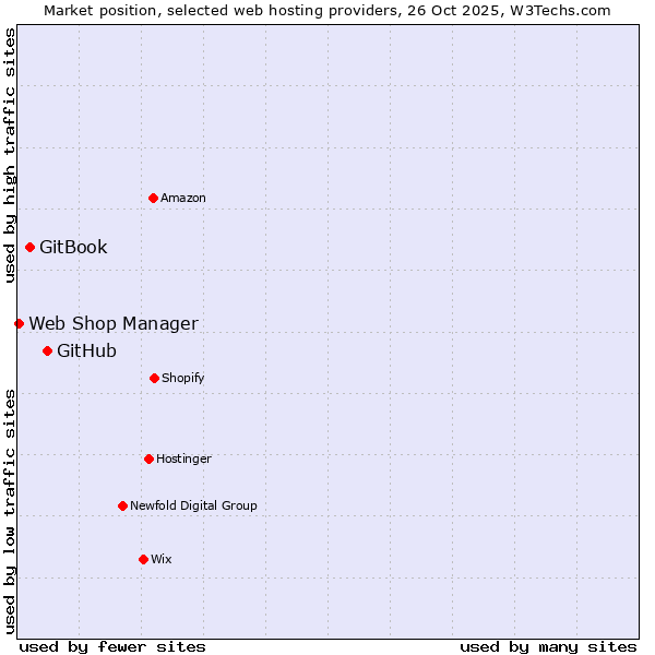 Market position of GitHub vs. GitBook vs. Web Shop Manager
