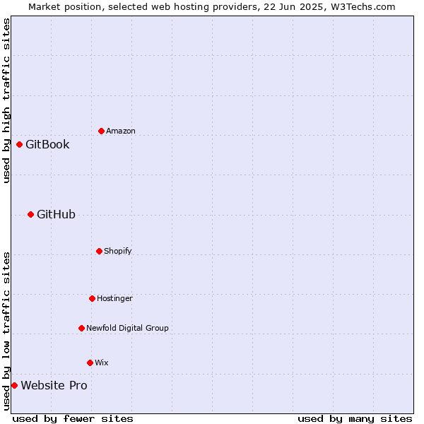 Market position of GitHub vs. GitBook vs. Website Pro