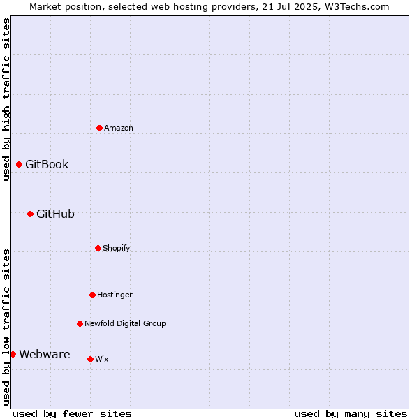 Market position of GitHub vs. GitBook vs. Webware