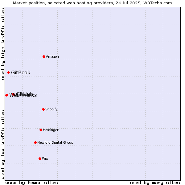 Market position of GitHub vs. GitBook vs. Web Werks