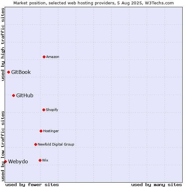 Market position of GitHub vs. GitBook vs. Webydo