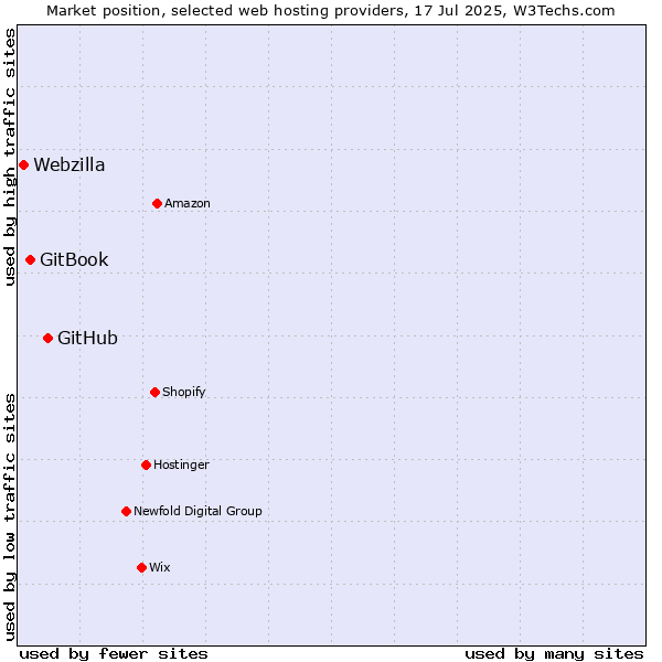 Market position of GitHub vs. GitBook vs. Webzilla
