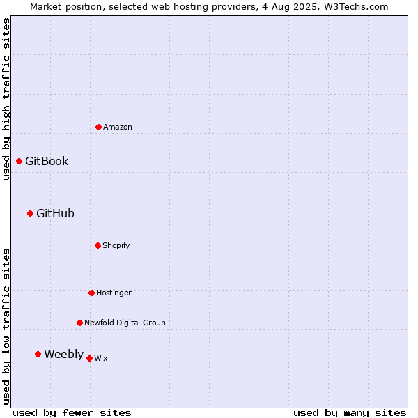 Market position of Weebly vs. GitHub vs. GitBook