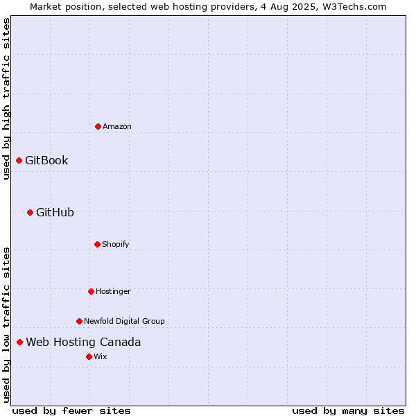 Market position of GitHub vs. Web Hosting Canada vs. GitBook