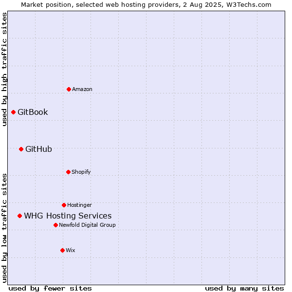 Market position of GitHub vs. WHG Hosting Services vs. GitBook