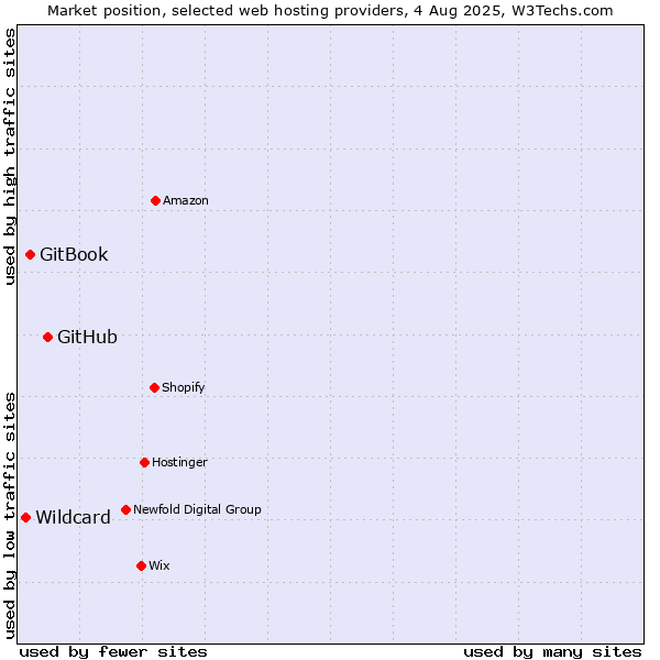 Market position of GitHub vs. GitBook vs. Wildcard