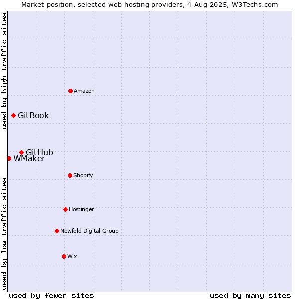 Market position of GitHub vs. GitBook vs. WMaker