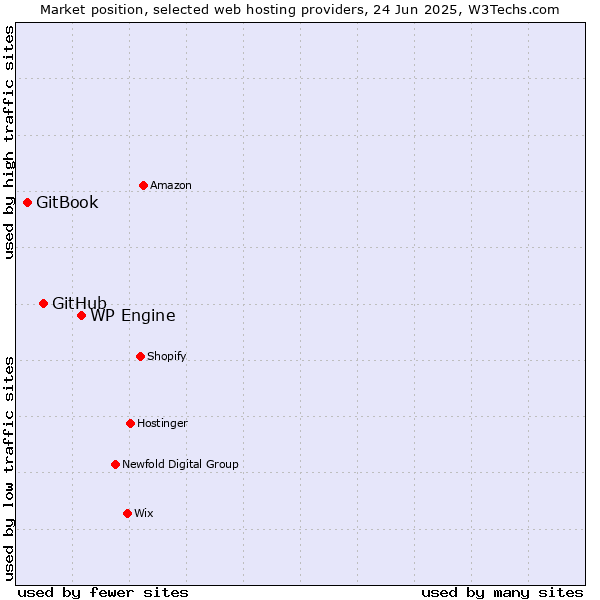 Market position of WP Engine vs. GitHub vs. GitBook