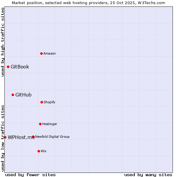 Market position of GitHub vs. GitBook vs. WPHost.me