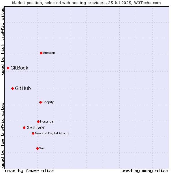 Market position of XServer vs. GitHub vs. GitBook