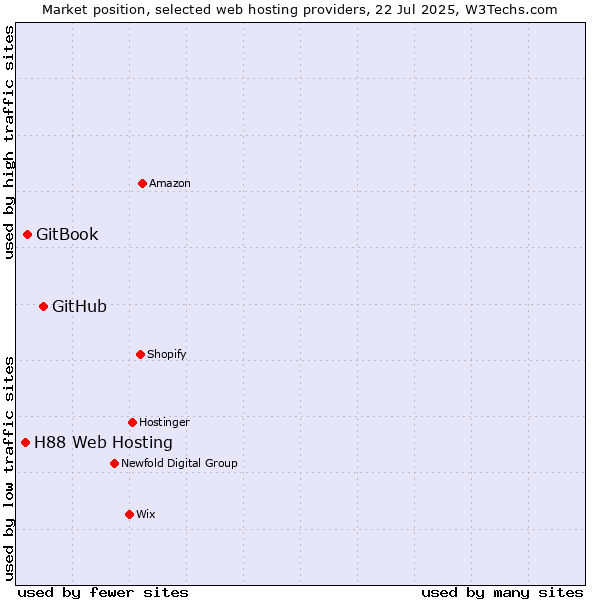 Market position of GitHub vs. GitBook vs. H88 Web Hosting