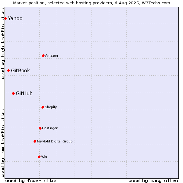 Market position of GitHub vs. GitBook vs. Yahoo