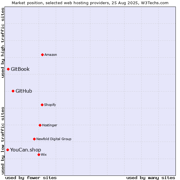Market position of GitHub vs. GitBook vs. YouCan.shop