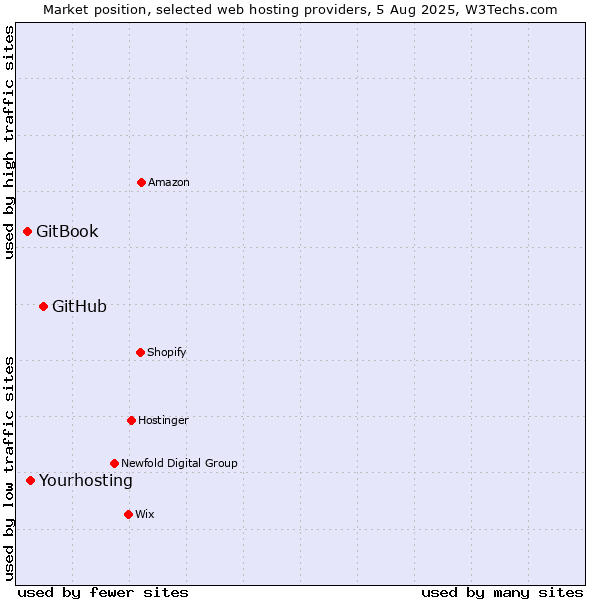 Market position of GitHub vs. Yourhosting vs. GitBook