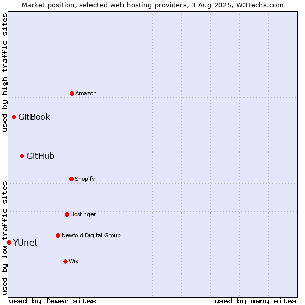 Market position of GitHub vs. GitBook vs. YUnet