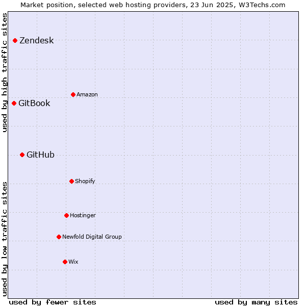 Market position of GitHub vs. Zendesk vs. GitBook
