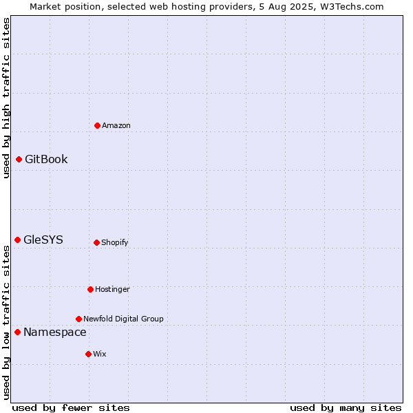 Market position of GitBook vs. GleSYS vs. Namespace