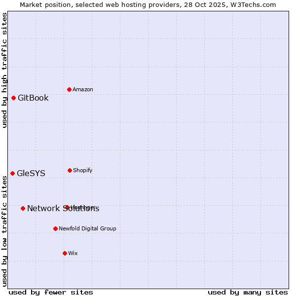 Market position of Network Solutions vs. GitBook vs. GleSYS
