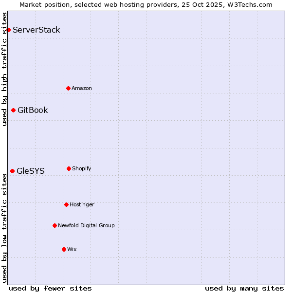 Market position of GitBook vs. GleSYS vs. ServerStack