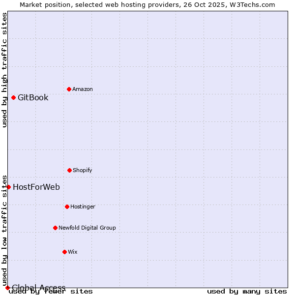 Market position of GitBook vs. HostForWeb vs. Global Access