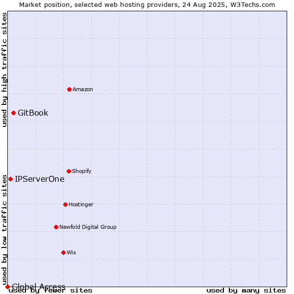 Market position of GitBook vs. IPServerOne vs. Global Access