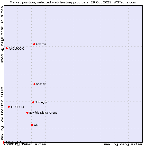 Market position of netcup vs. GitBook vs. Global Access