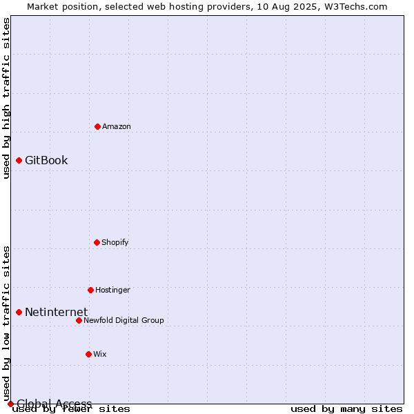 Market position of Netinternet vs. GitBook vs. Global Access