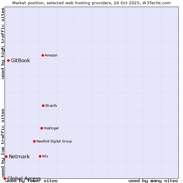 Market position of GitBook vs. Netmark vs. Global Access