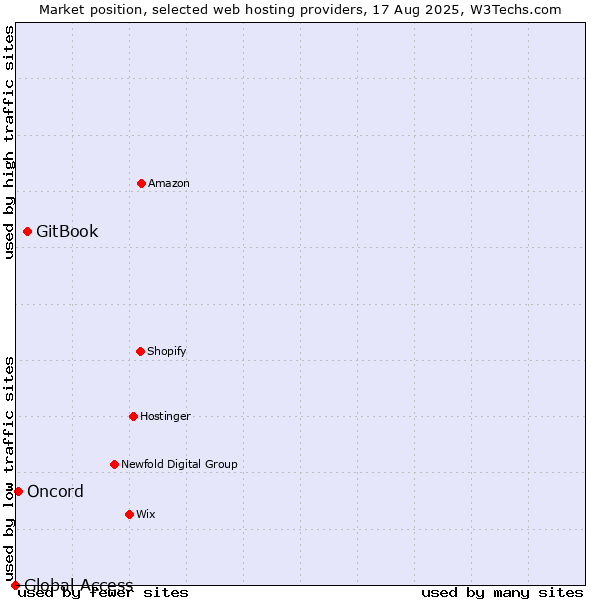 Market position of GitBook vs. Oncord vs. Global Access