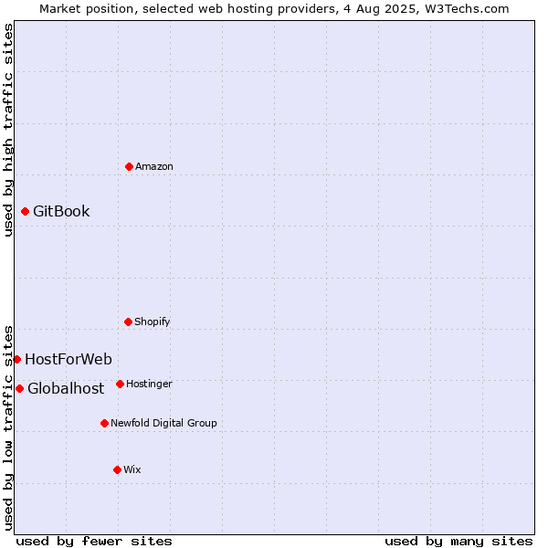 Market position of GitBook vs. Globalhost vs. HostForWeb