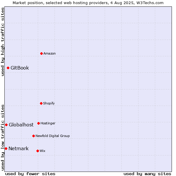 Market position of GitBook vs. Globalhost vs. Netmark