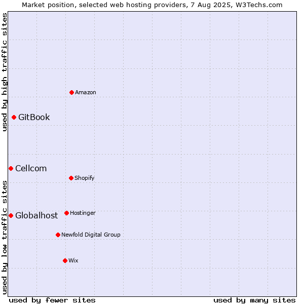 Market position of GitBook vs. Cellcom vs. Globalhost
