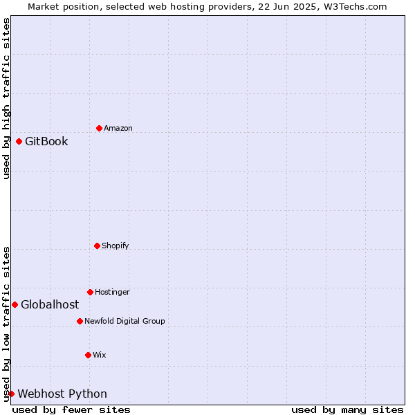 Market position of GitBook vs. Globalhost vs. Webhost Python