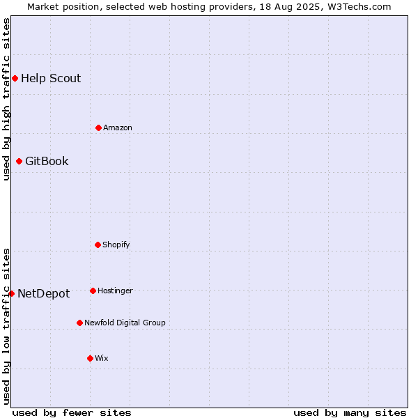 Market position of GitBook vs. Help Scout vs. NetDepot