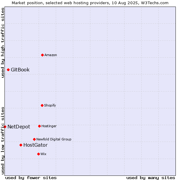Market position of HostGator vs. GitBook vs. NetDepot