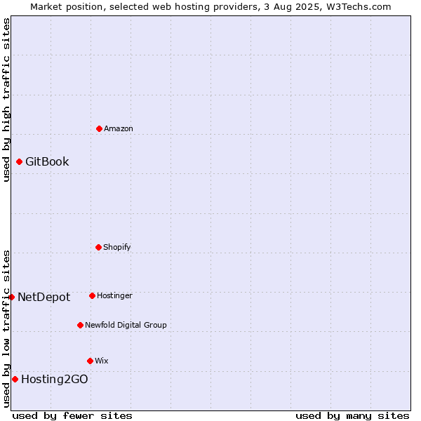 Market position of GitBook vs. Hosting2GO vs. NetDepot