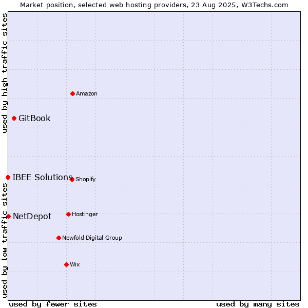 Market position of GitBook vs. NetDepot vs. IBEE Solutions