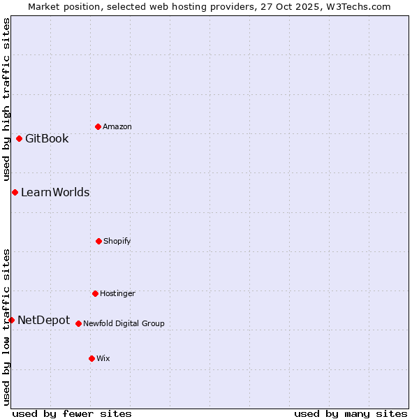 Market position of GitBook vs. LearnWorlds vs. NetDepot