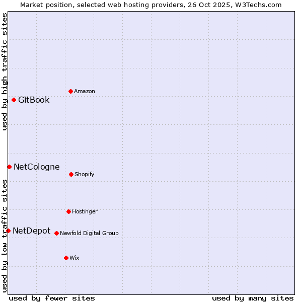 Market position of GitBook vs. NetCologne vs. NetDepot