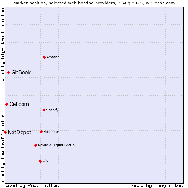 Market position of GitBook vs. Cellcom vs. NetDepot