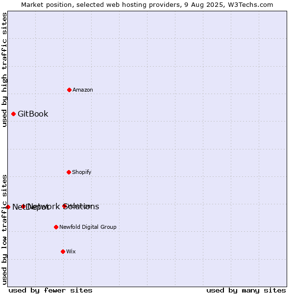 Market position of Network Solutions vs. GitBook vs. NetDepot