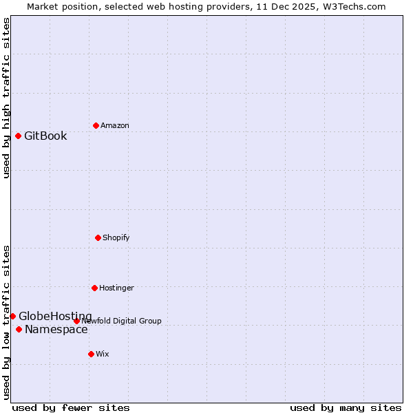 Market position of Namespace vs. GitBook vs. GlobeHosting