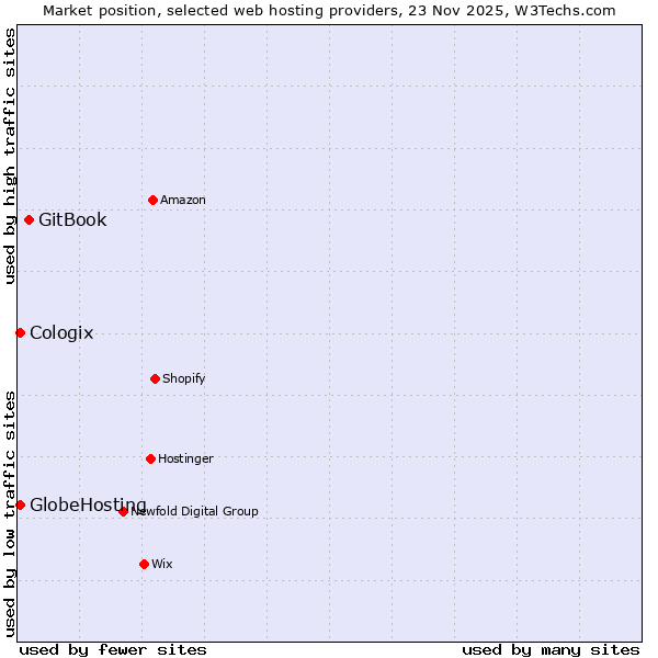 Market position of GitBook vs. GlobeHosting vs. Cologix