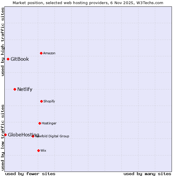 Market position of Netlify vs. GitBook vs. GlobeHosting